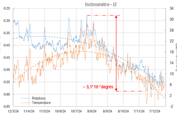 Graphique des mesures d’un inclinomètre illustrant rotations du mur et variations de température