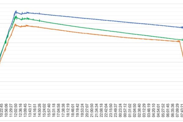 LoadTesting Monitoring of deformations over time of a slab under load testing